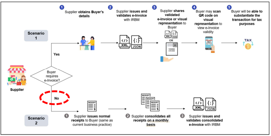 Invoice process